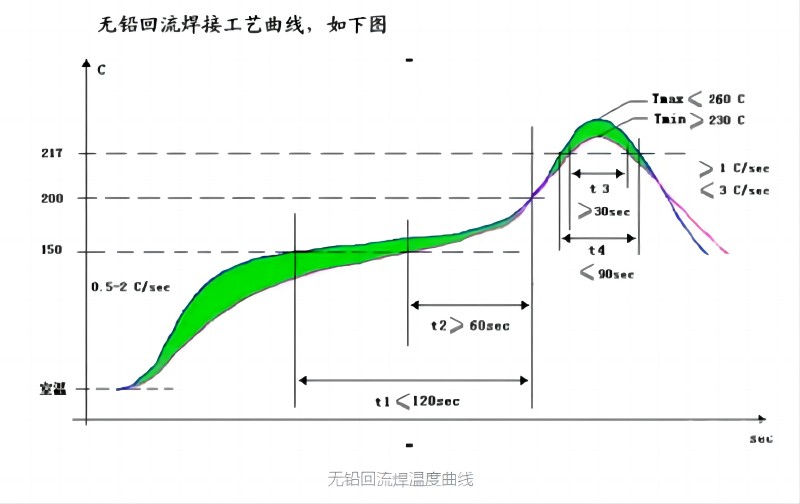 SMT加工廠的回流焊爐溫曲線