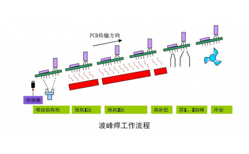 簡述SMT包工包料中的波峰焊工藝